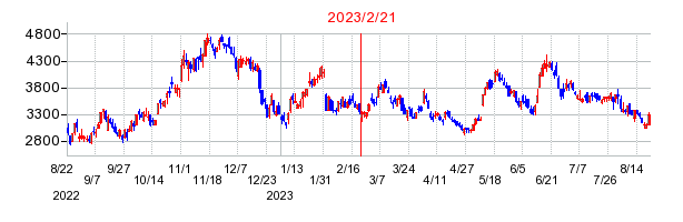 2023年2月21日 11:12前後のの株価チャート